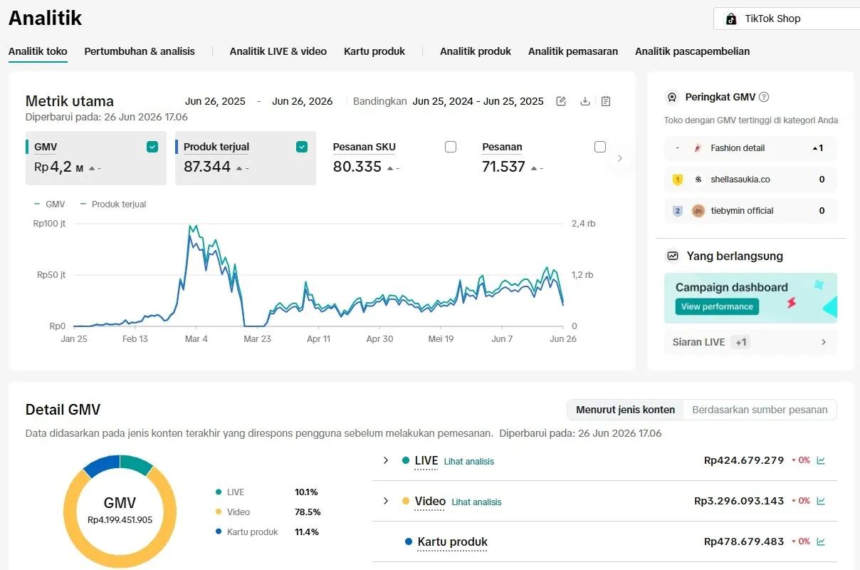 Dashboard TikTok Shop Jun 2025–Jun 2026: GMV Rp4.199.451.905, 71.537 pesanan, 87.344 produk terjual